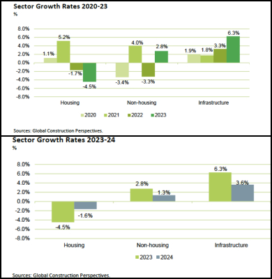 Report Projects Continued Global Construction Growth Through 2030