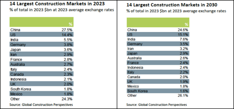 Report Projects Continued Global Construction Growth Through 2030