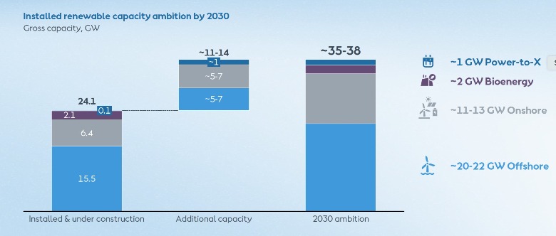 Orsted Cuts Offshore Wind Target, Exits Some non-US Markets