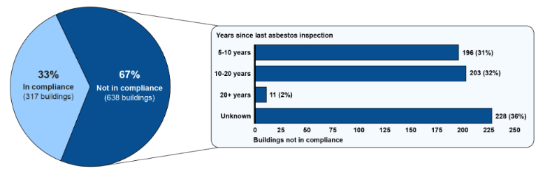 GSA Lags on Federal Building Asbestos Inspections, Report Finds