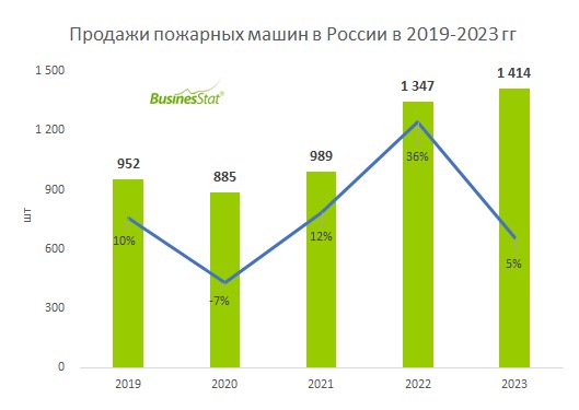 Продажи пожарных машин в России в 2023 выросли на 5% и достигли 1,4 тыс. шт.