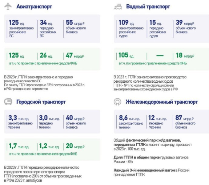 ГТЛК поставит в 2024 году российским транспортным компаниям не менее 16 тысяч единиц новой отечественной техники