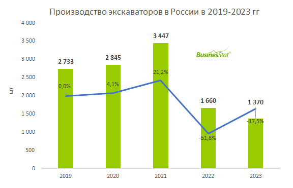 Производство экскаваторов в России за 2022-2023 гг. снизилось относительно 2021 г. на 60%, но проблемы решаются