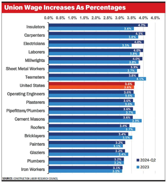 3Q 2024 Cost Report: Pay Hikes for Craftworkers Continue Amid Labor Shortage