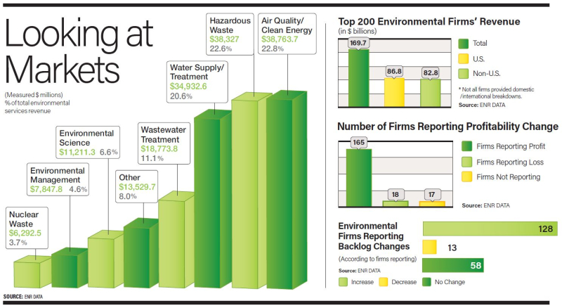 ENR 2024 Top 200 Environmental Firms: Making an Epic Transformation