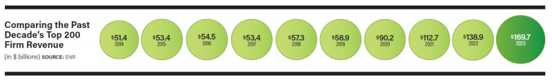 ENR 2024 Top 200 Environmental Firms: Making an Epic Transformation