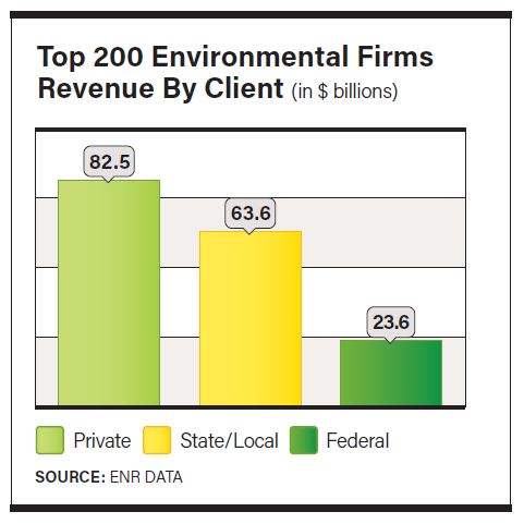 ENR 2024 Top 200 Environmental Firms: Making an Epic Transformation