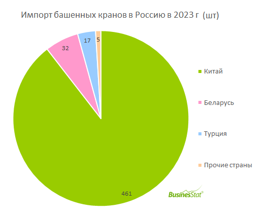 Импорт башенных кранов в Россию в 2023 г вырос на 78%: с 290 до 515 шт.