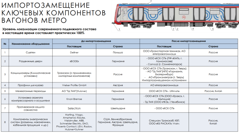 Уровень локализации российских вагонов метро составляет «практически 100%»