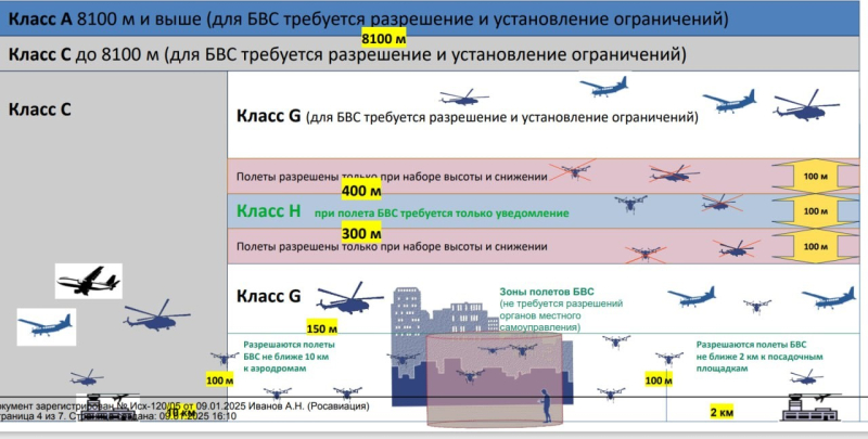 Росавиация придумала зону H для беспилотников. Специалисты назвали ее «зоной смерти»