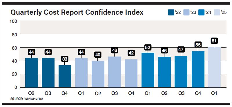 1Q 2025 Cost Report: Construction Execs Optimistic for the Year Ahead