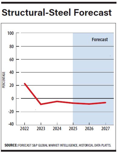 1Q 2025 Cost Report: Projects Held In Planning Amid Unsure Budget Future