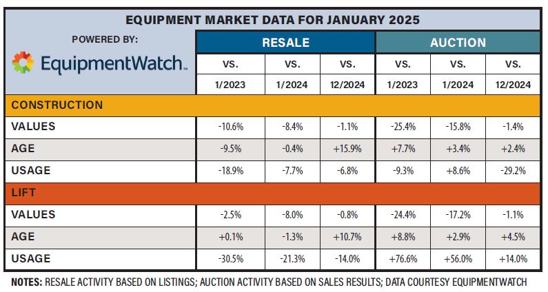 1Q 2025 Cost Report: Slow Decline In Used Iron Prices Seen as Demand Slips