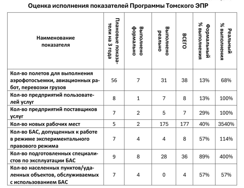 Чиновники знали, что эксперименты с беспилотниками в пяти регионах заведомо провальные