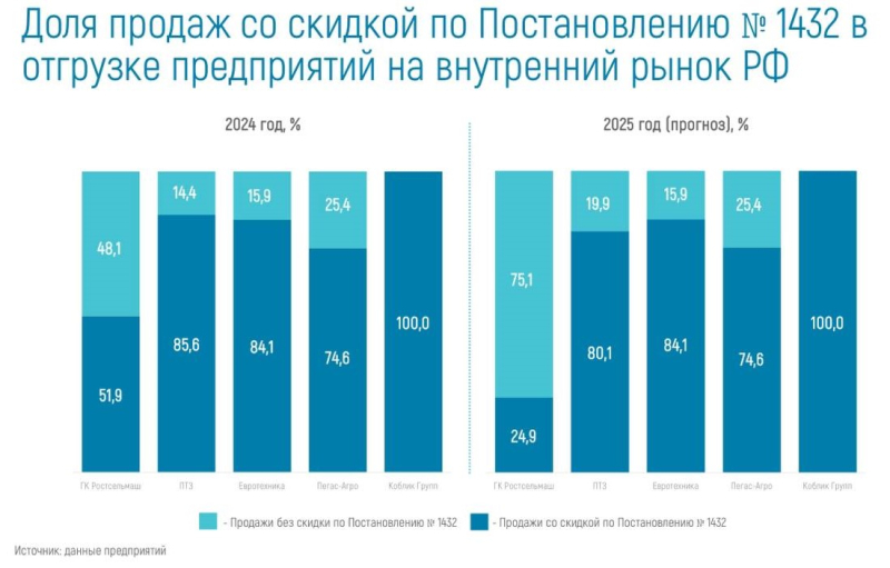 Совладелец «Ростсельмаша» Константин Бабкин: 2024 год стал худшим по продажам сельхозтехники за 10 лет