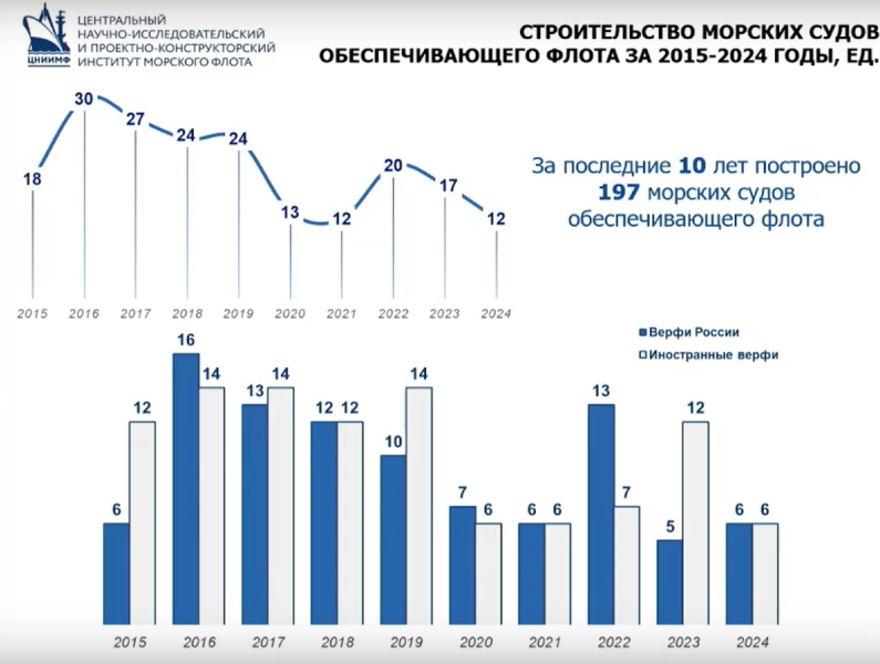 Дефицит на море. Российские верфи не успевают строить гражданские суда