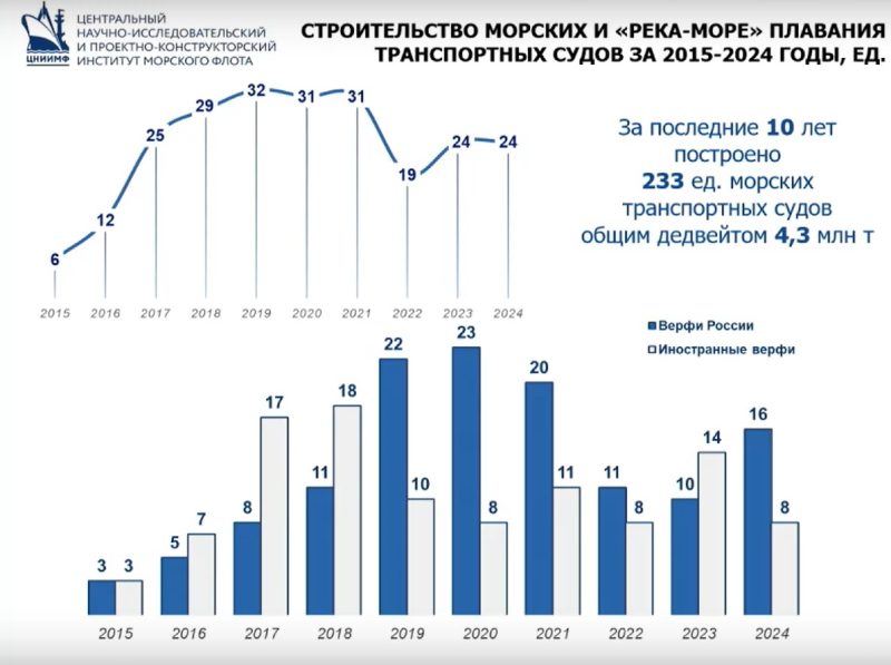 Дефицит на море. Российские верфи не успевают строить гражданские суда