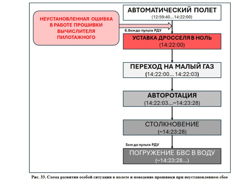 МАК признал дроны. Первое в истории России официальное расследование крушения беспилотника