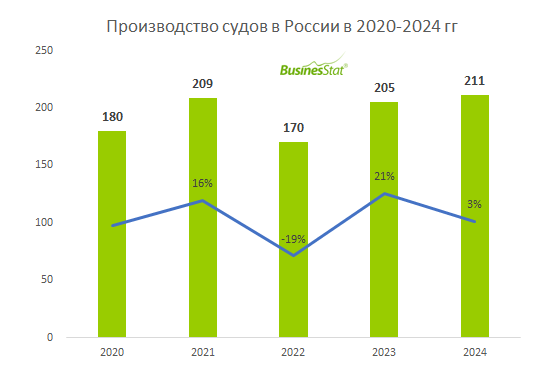 В 2024 году в России построили 211 кораблей