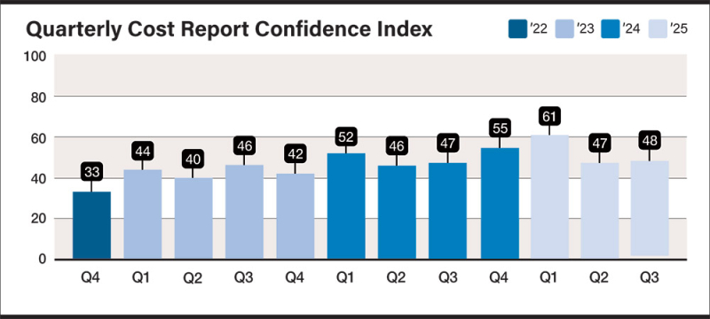 Блог о машиностроении и технике | 3Q 2025 Cost Report: Construction Execs Drive Slow Through Economic Fog Quarterly Cost Report Confidence Index