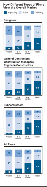 Блог о машиностроении и технике | 3Q 2025 Cost Report: Construction Execs Driving Slow Through the Economic Fog How Different types of firms view the market