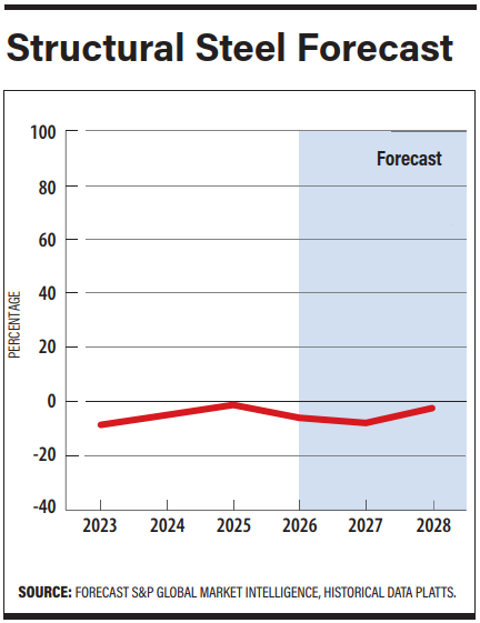 Блог о машиностроении и технике | 3Q 2025 Cost Report: Construction Growth Stalls Amid Economic Concerns Structural Steel Forecast