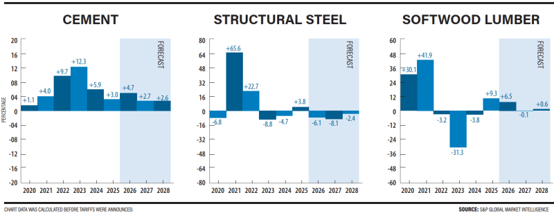 Блог о машиностроении и технике | 3Q 2025 Cost Report: Construction Growth Stalls Amid Economic Concerns Cement, Structural Steel, Softwood Lumber