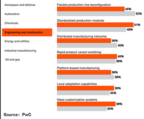 Блог о машиностроении и технике | PwC Report Warns: Accelerate ‘Next Industrial Revolution’ PwC-Chart-2