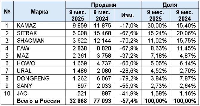 Блог о машиностроении и технике | По итогам 9 месяцев 2025 года КАМАЗ занял 30% рынка крупнотоннажных грузовиков По итогам 9 месяцев 2025 года КАМАЗ занял 30% рынка крупнотоннажных грузовиков