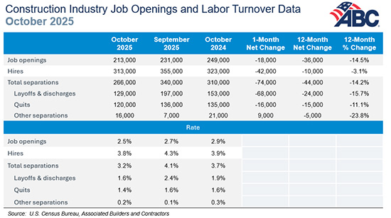 Блог о машиностроении и технике | Construction Job Openings Drop Again as Hiring Slows in October Construction Job Openings Drop Again as Hiring Slows in October