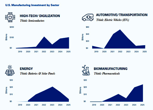 Блог о машиностроении и технике | Genentech’s $2B NC Expansion Tests Limits of Biomanufacturing Construction Manufacturing-Infographic