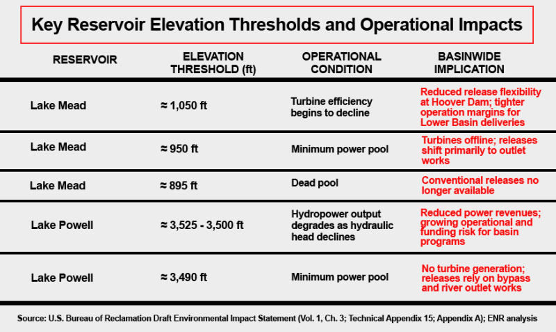 Блог о машиностроении и технике | Two Dams Now Set the Colorado River’s Post-2026 Reality Two Dams Now Set the Colorado River’s Post-2026 Reality