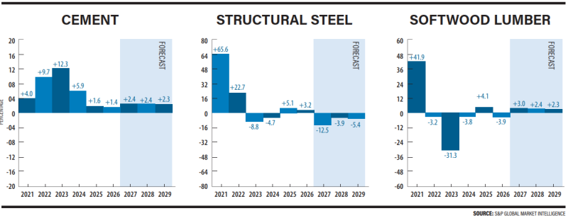 Блог о машиностроении и технике | 1Q 2026 Cost Report: Non-building Work Leads Industry Starts Through First Quarter Cement, Structural Steel, Softwood lumber