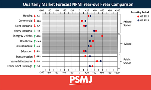 Блог о машиностроении и технике | New AEC Data Show Proposal Activity Holding Up as Construction Spending Slows PSMJ Slide