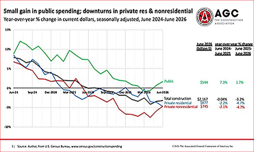 Блог о машиностроении и технике | New AEC Data Show Proposal Activity Holding Up as Construction Spending Slows AGC Slide