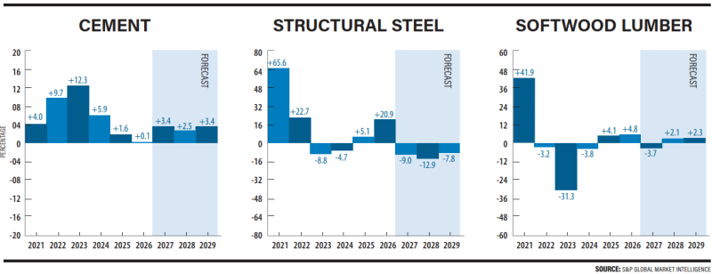 Блог о машиностроении и технике | 3Q 2026 Cost Report: Data Centers Spur Increase in Starts as Residential, Industrial Work Declines Cement