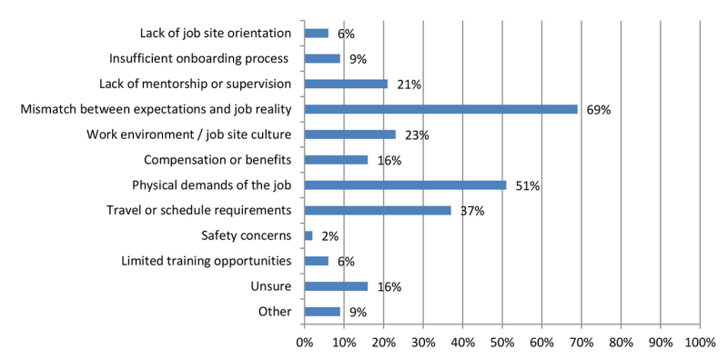 Блог о машиностроении и технике | Even as Contractors Cut Headcount, 73% Still Plan to Hire 90-Day Turnover