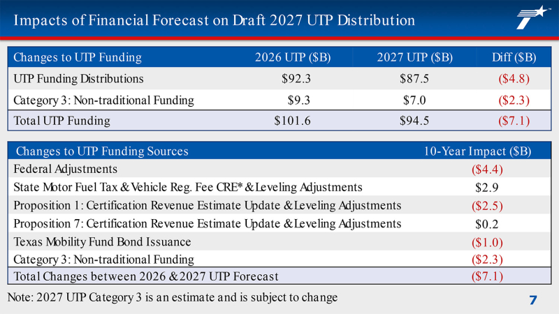 Блог о машиностроении и технике | Texas Approves $138B Transportation Program as Funding Tightens TxDOT Financial Forecast