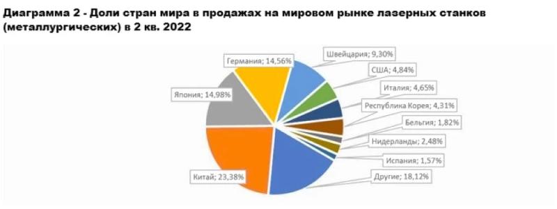 Россия пытается отобрать рынок станков для лазерной обработки у иностранцев